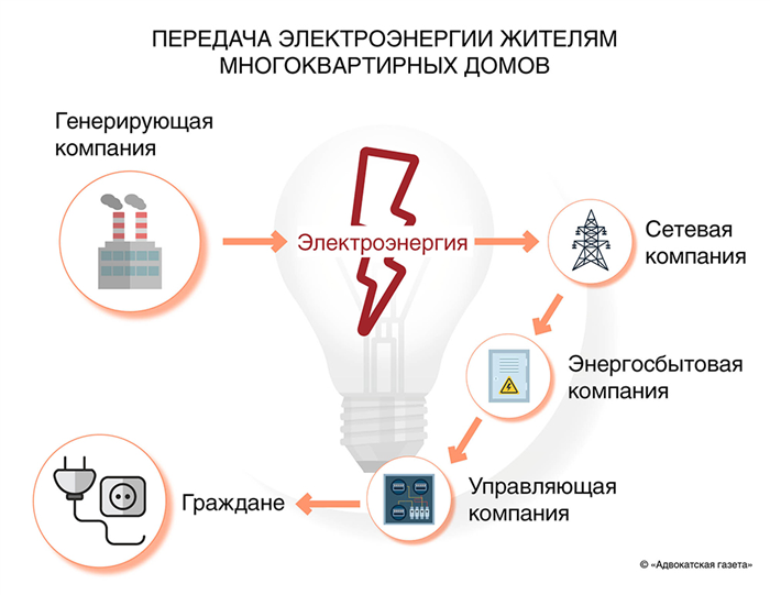 Отключение электроэнергии за неоплату: новые правила и последствия