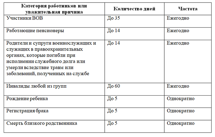 Понятие и основные моменты о заявлении на отпуск без содержания и последующем увольнении