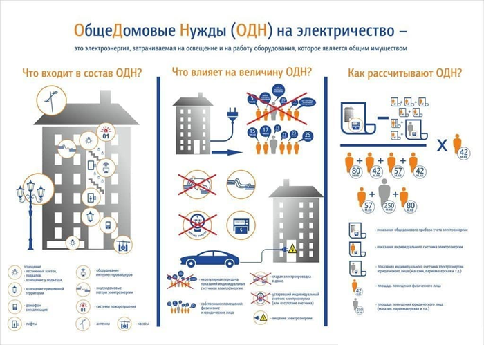 Процесс измерения электроэнергии