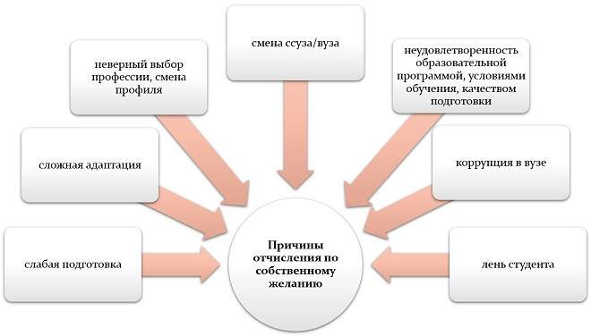 Возможные причины отчисления из техникума