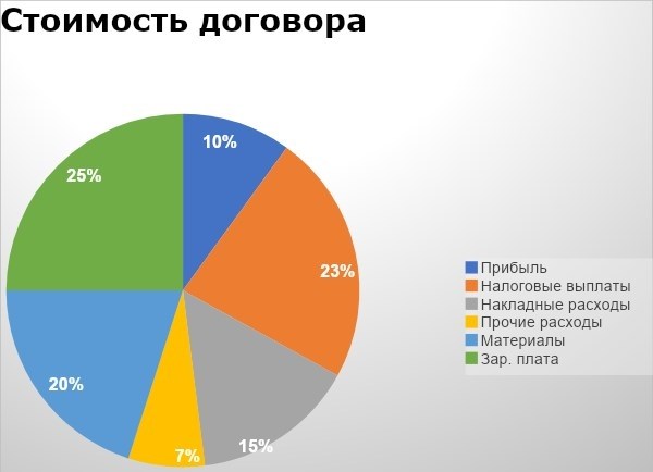 Анализ рыночных ставок