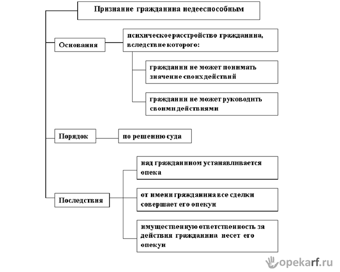 Физическая недееспособность