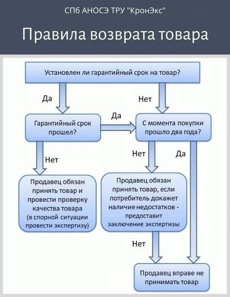 Общая информация о гарантийных условиях