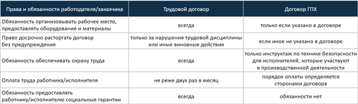 Виды налогообложения ГПД с физическими лицами