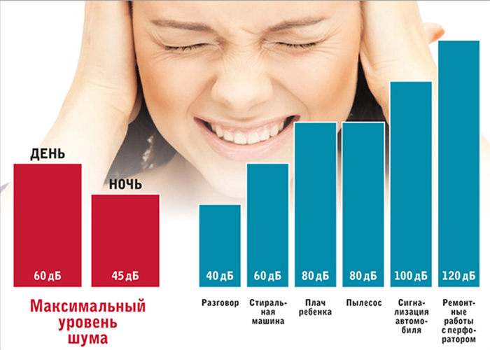 Нормы громкости звука в ССУЗ по СанПиНу