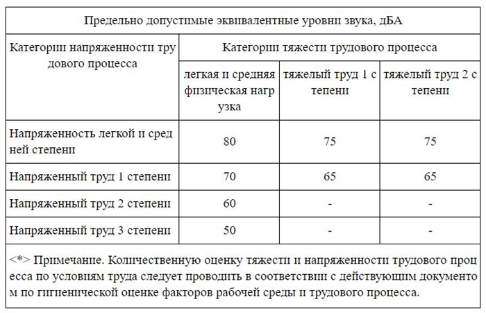 Способы измерения громкости звука в ССУЗ