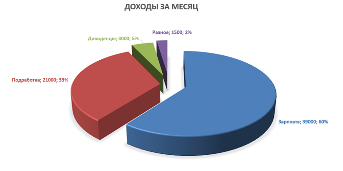 План доходов и расходов семьи за месяц