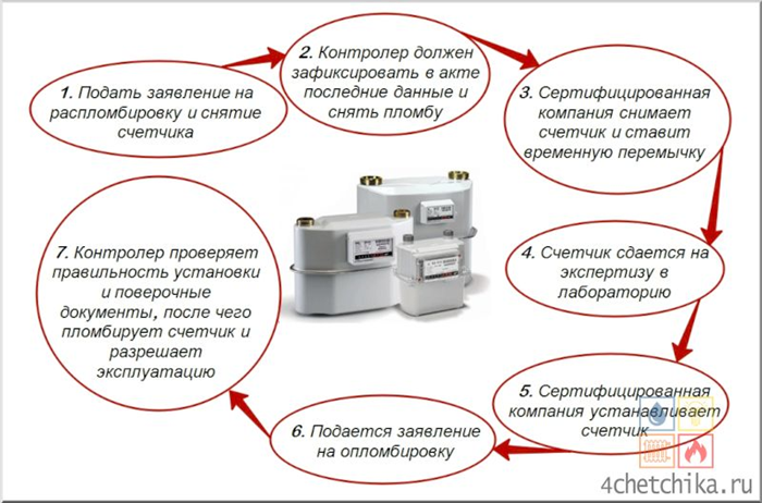 Как определить, что газовый счетчик не работает правильно