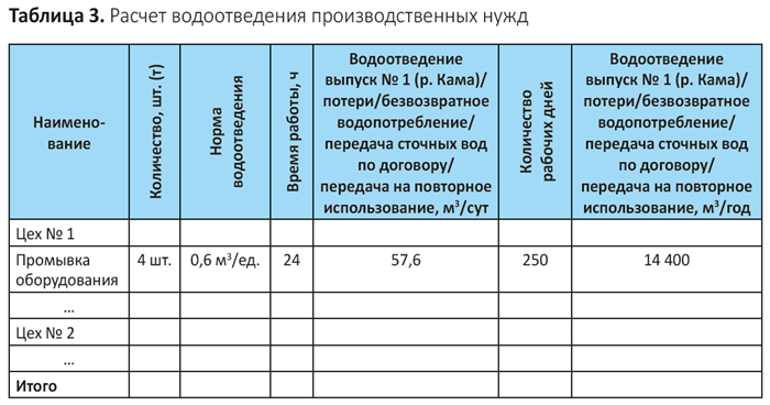 Информационные блоки паспорта водного хозяйства