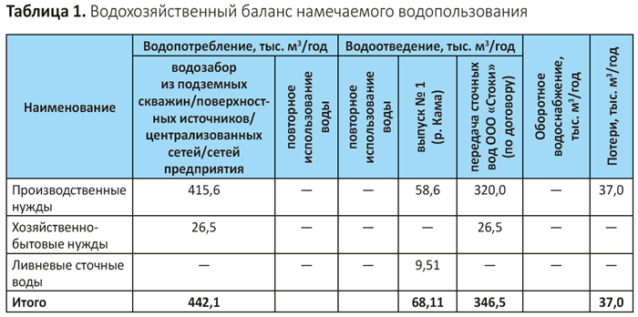 Порядок заполнения и форма паспорта водного хозяйства