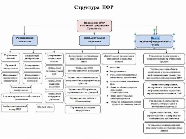 Структура аппарата управления пенсионного фонда РФ