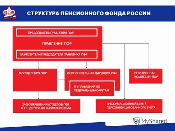 Руководящие должности в аппарате управления пенсионного фонда РФ