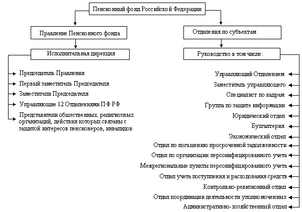 Органы управления Пенсионного фонда РФ