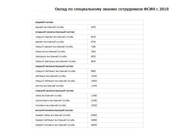 Оплата труда контрактных работников в ФСИН