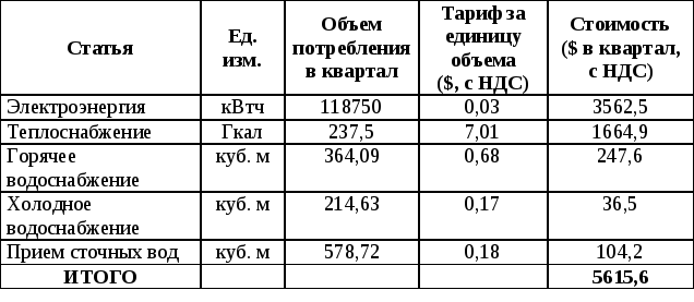 Зачем нужен коэффициент сложности уборки?