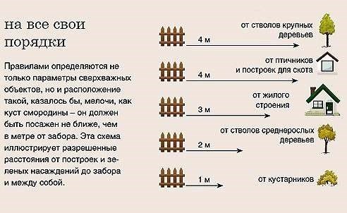 Градостроительные нормы и требования к расстоянию от улицы до дома в СНТ