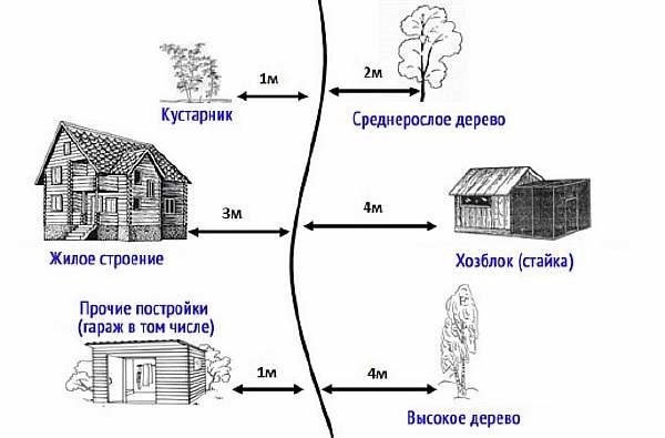 Можно ли пренебречь расстоянием от улицы до дома в СНТ?