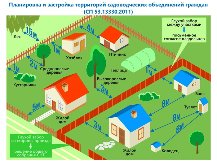 Безопасность и доступность при пренебрежении расстояния от улицы до дома в СНТ