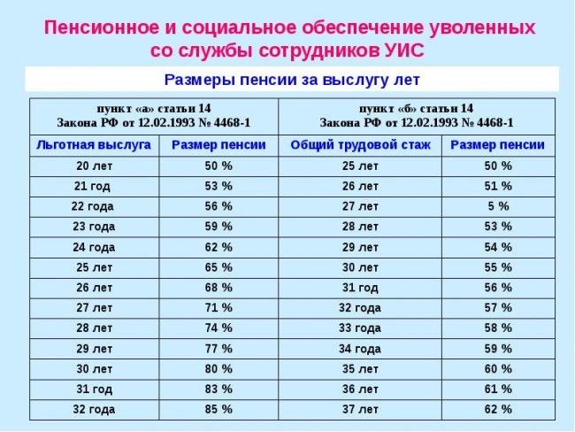 Сколько лет проживет человек, выходящий на пенсию в УФСИН России?