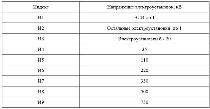 Информация о лице, прошедшем обучение по электробезопасности